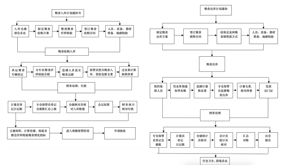 粮库出入库流程图